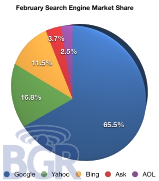 Search Engines Market Share