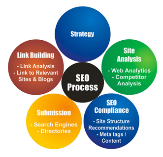 Search Engines Optimization Courses