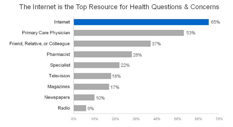 Searching The Internet For Health Information