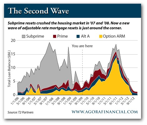 Second Mortgages