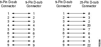 Serial Null Modem Cable Pinout