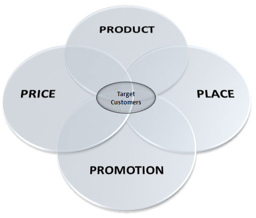 Services Marketing Mix