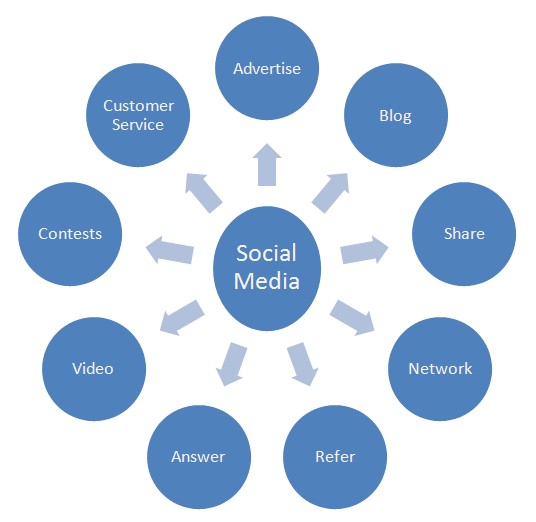 Services Marketing Mix