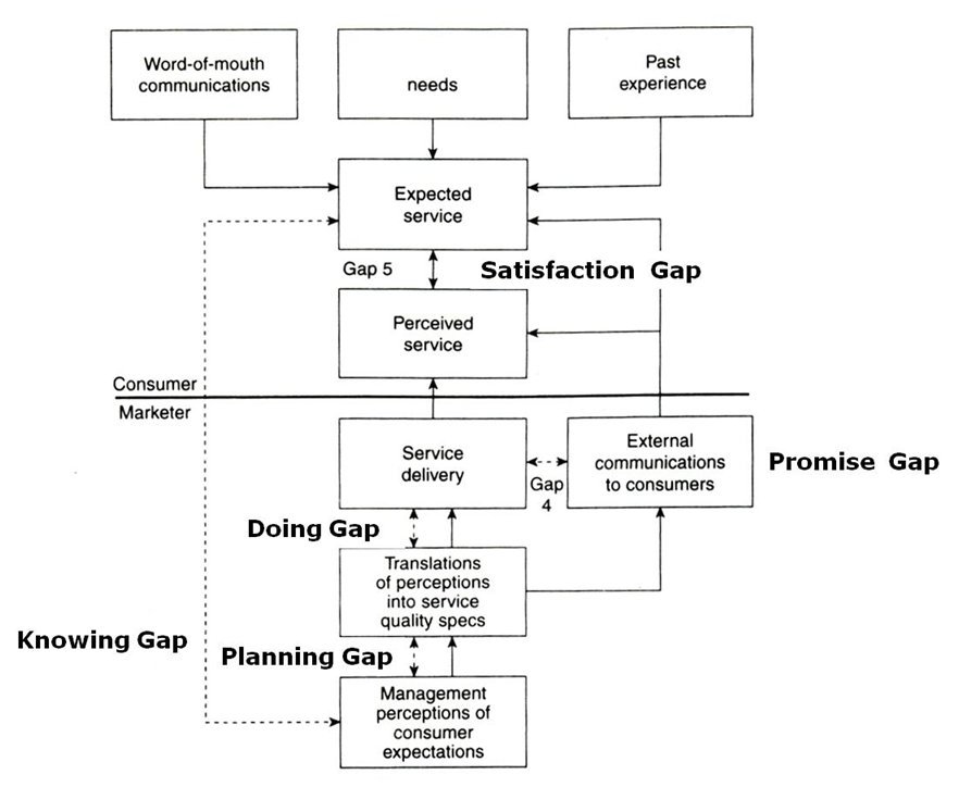 Servicescape Model