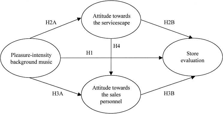 Servicescape Model