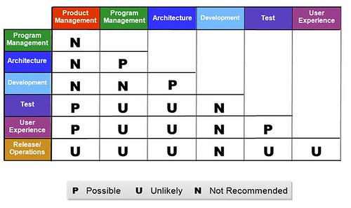 Sharepoint Governance Model