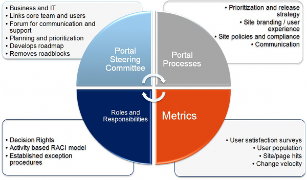 Sharepoint Governance Model