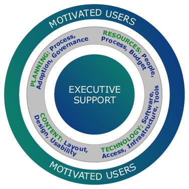 Sharepoint Governance Model