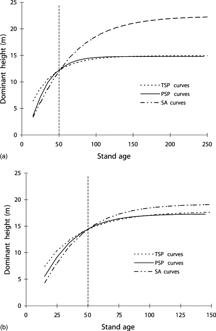 Site Index Curve