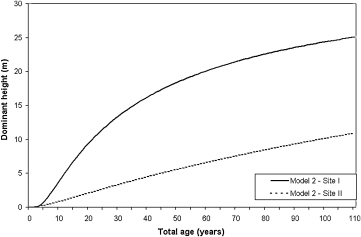 Site Index Curve