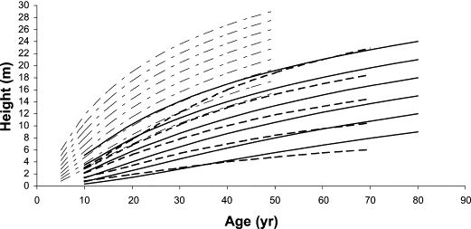 Site Index Curve