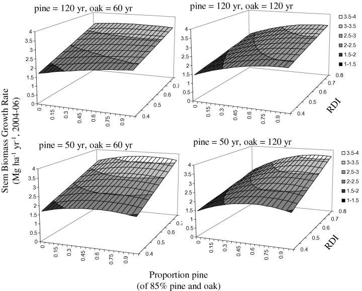 Site Index Curves For Forest Tree Species In The Eastern United States