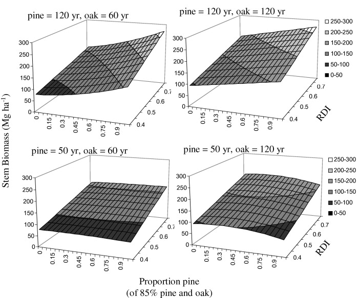 Site Index Curves For Forest Tree Species In The Eastern United States