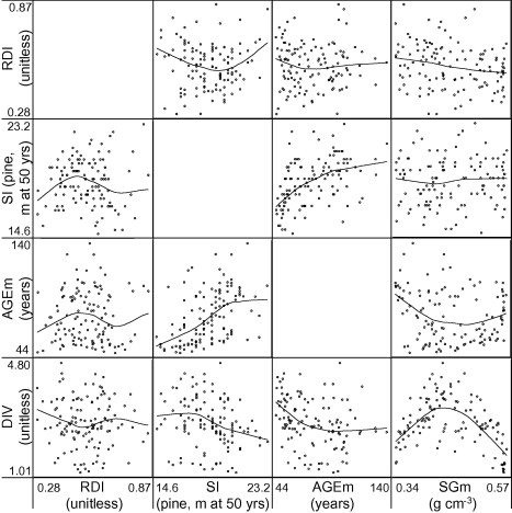 Site Index Curves For Forest Tree Species In The Eastern United States