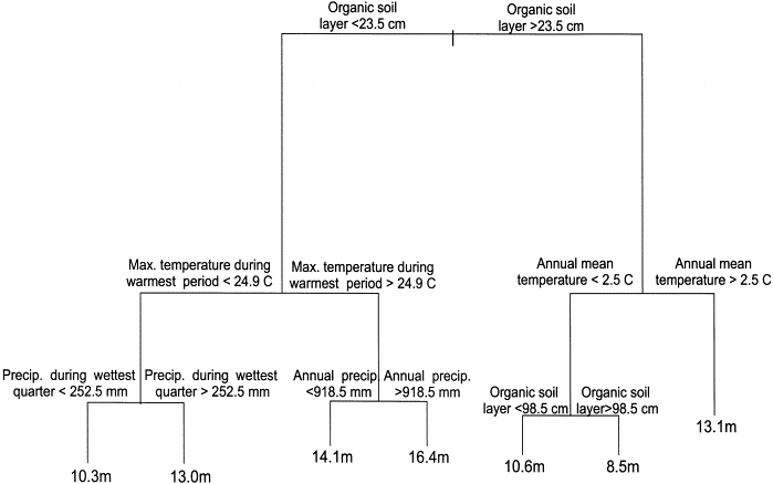 Site Index Curves For Forest Tree Species In The Eastern United States