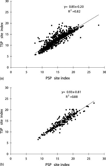 Site Index Curves For Forest Tree Species In The Eastern United States