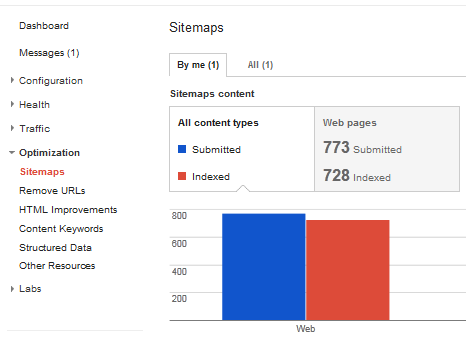 Site Index Vs Sitemap