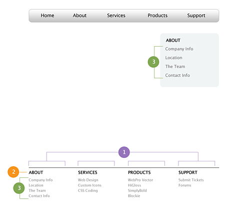 Site Map Design