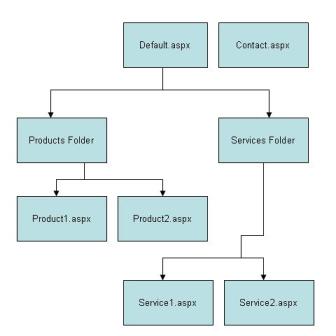 Site Map Example