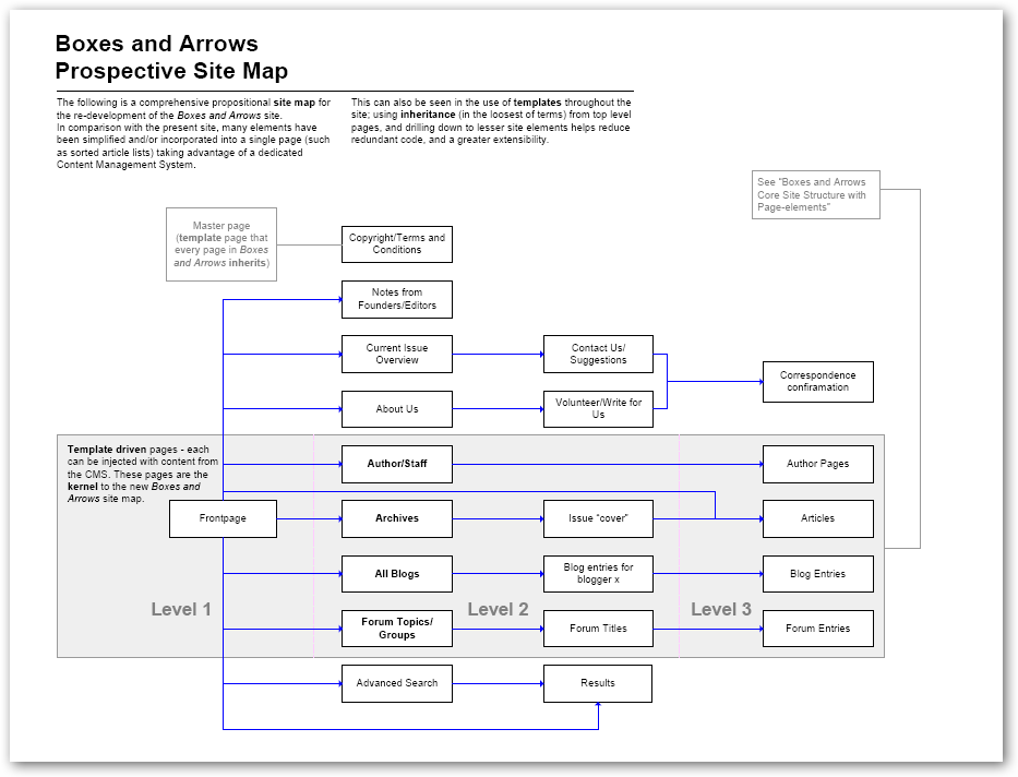 Sitemap Design