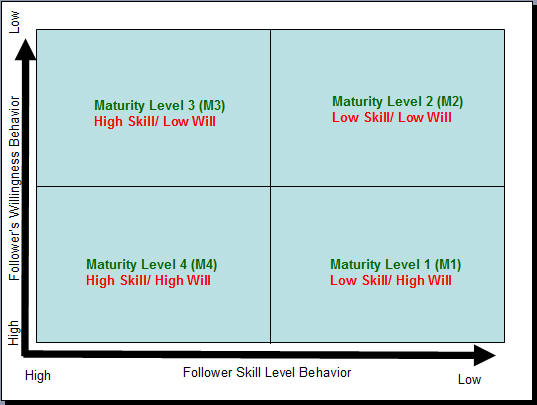 Situational Leadership Theories