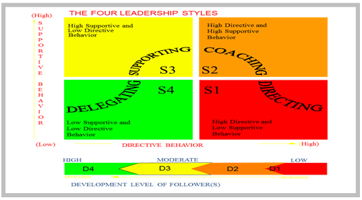 Situational Leadership Theories