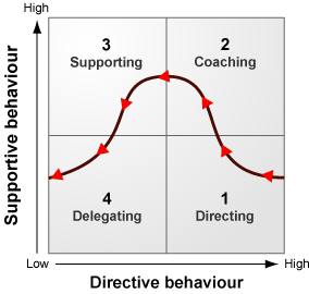 Situational Leadership Theories