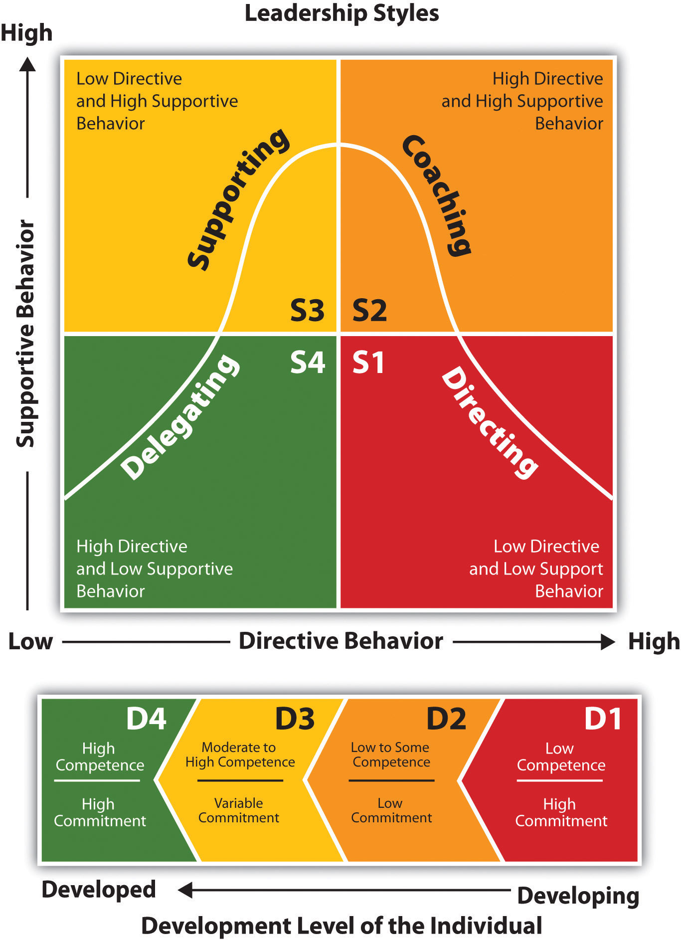 Situational Leadership Theories