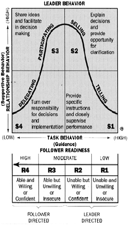 Situational Leadership Theories