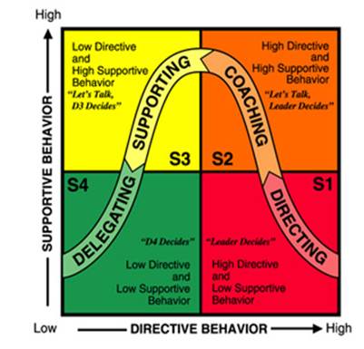 Situational Leadership Theories