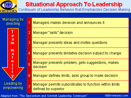 Situational Leadership Theories