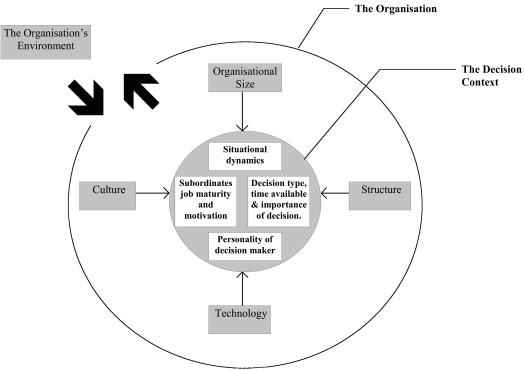 Situational Leadership Theories Exist Because