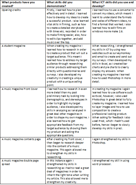 Skills Audit Process