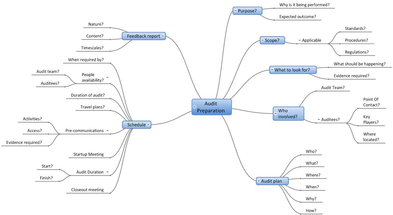 Skills Audit Template For Managers