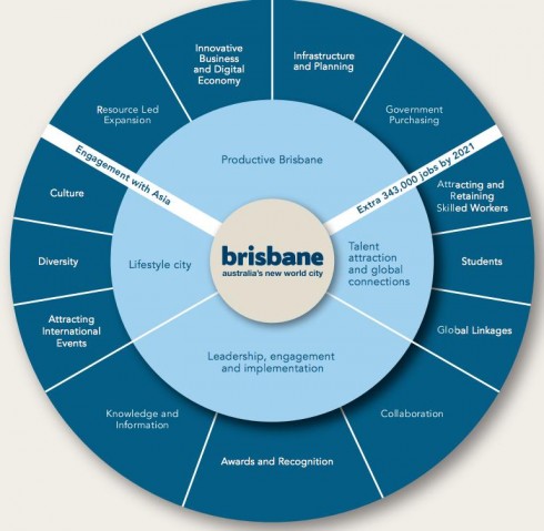 Skills Development Centre Brisbane