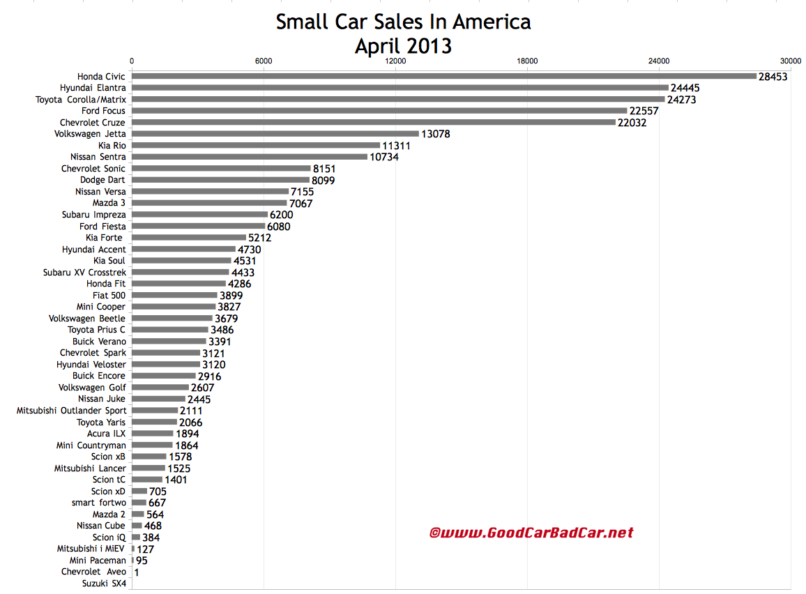 Small Compact Cars For Sale