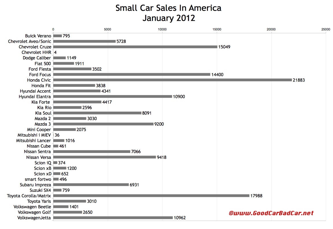 Small Compact Cars For Sale