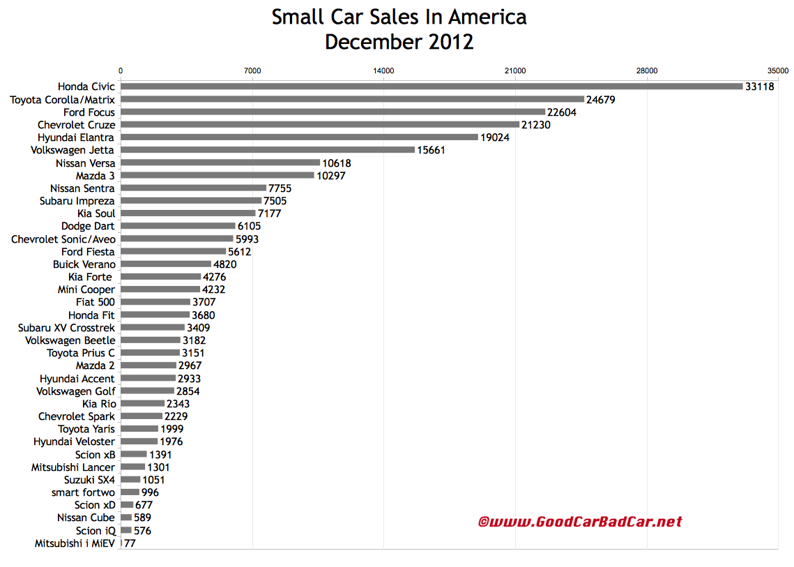 Small Compact Cars For Sale