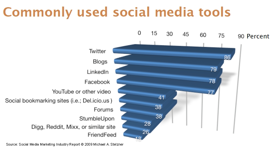 Social Media Sites