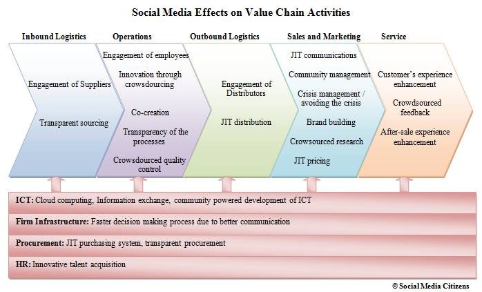 Social Media Strategy