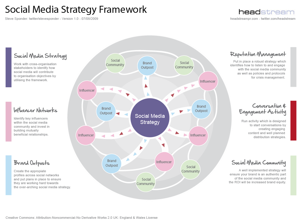 Social Media Strategy