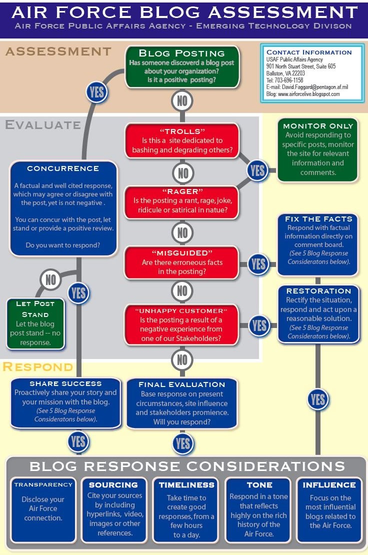 Social Media Strategy Diagram