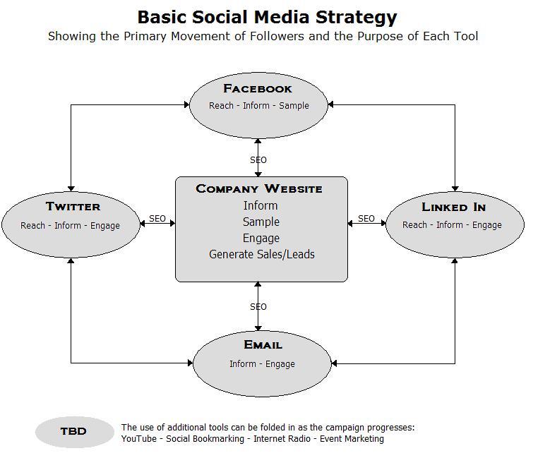 Social Media Strategy Diagram