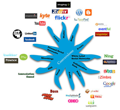 Social Media Strategy Diagram