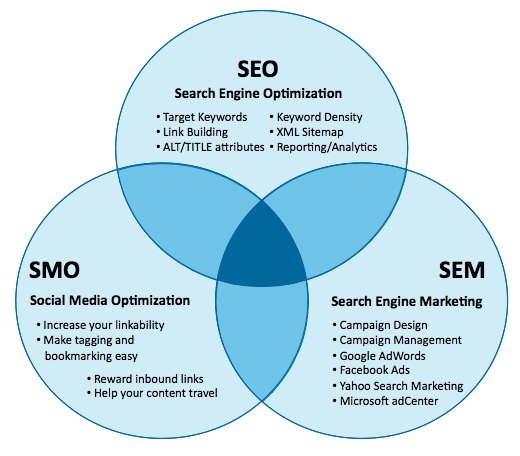 Social Media Strategy Diagram