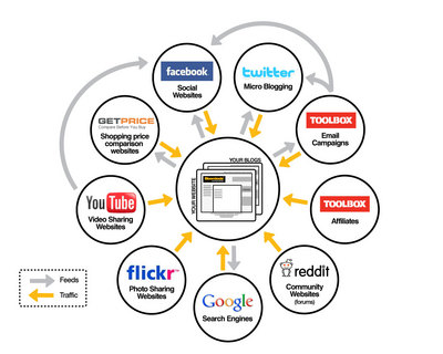 Social Media Strategy Diagram