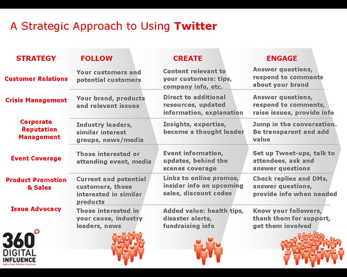 Social Media Strategy Diagram