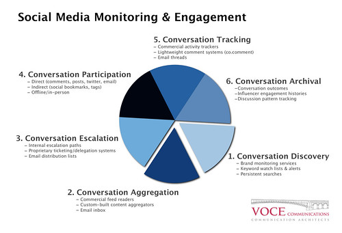 Social Media Strategy Diagram