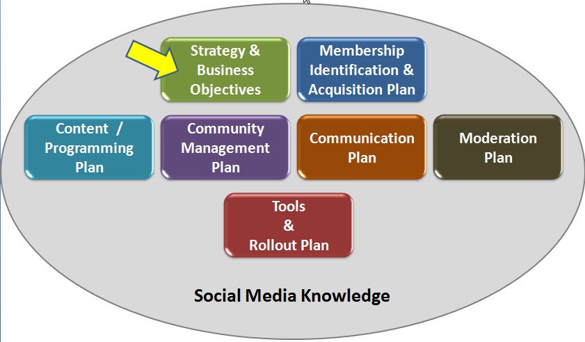 Social Media Strategy Objectives