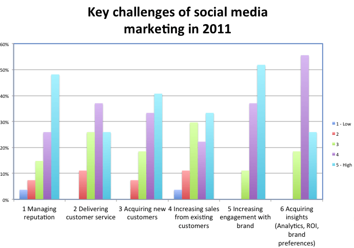 Social Media Strategy Outline